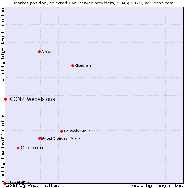 Market position of One.com vs. ICONZ-Webvisions vs. HostMDs