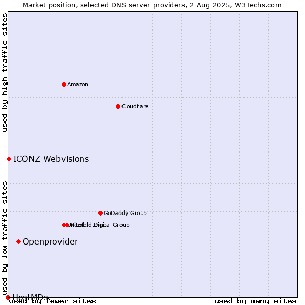Market position of Openprovider vs. ICONZ-Webvisions vs. HostMDs