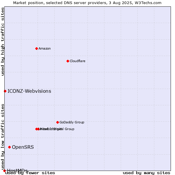 Market position of OpenSRS vs. ICONZ-Webvisions vs. HostMDs