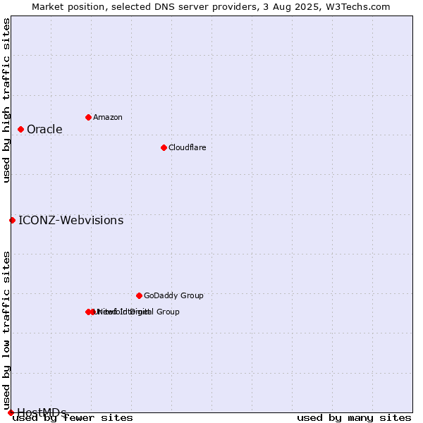 Market position of Oracle vs. ICONZ-Webvisions vs. HostMDs