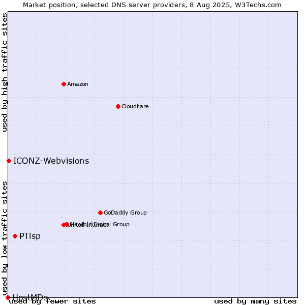 Market position of PTisp vs. ICONZ-Webvisions vs. HostMDs