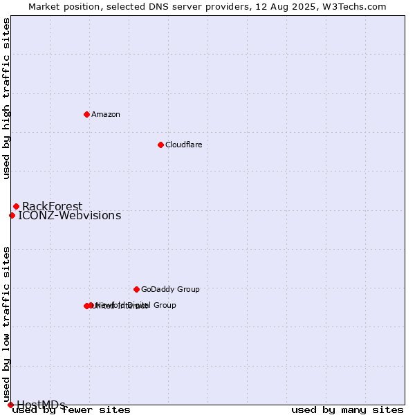 Market position of RackForest vs. ICONZ-Webvisions vs. HostMDs