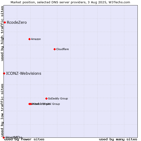 Market position of RcodeZero vs. ICONZ-Webvisions vs. HostMDs