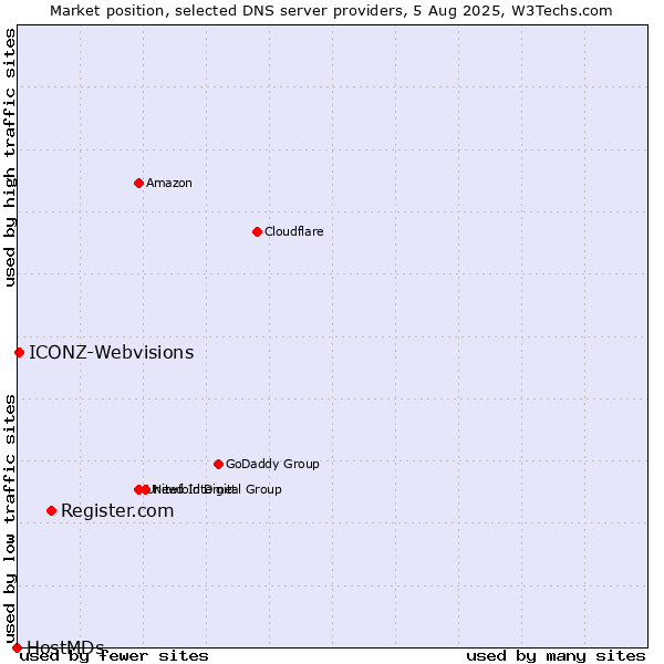 Market position of Register.com vs. ICONZ-Webvisions vs. HostMDs