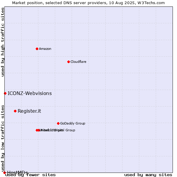 Market position of Register.it vs. ICONZ-Webvisions vs. HostMDs