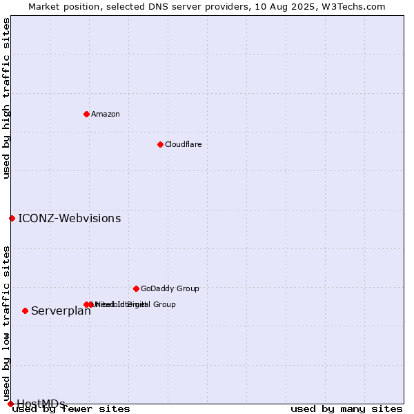 Market position of Serverplan vs. ICONZ-Webvisions vs. HostMDs