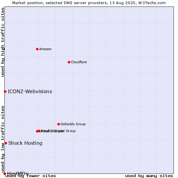Market position of Shock Hosting vs. ICONZ-Webvisions vs. HostMDs