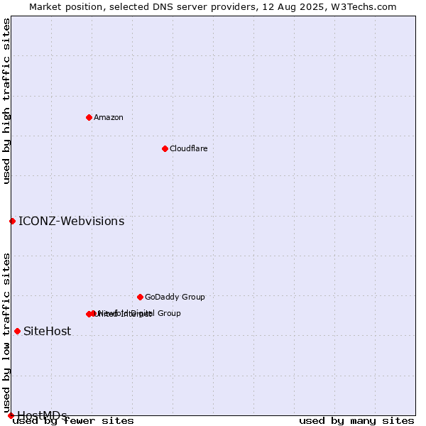 Market position of SiteHost vs. ICONZ-Webvisions vs. HostMDs
