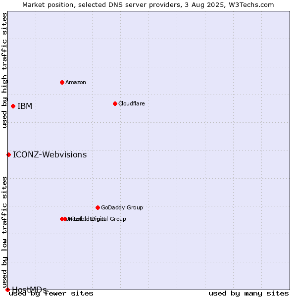 Market position of IBM vs. ICONZ-Webvisions vs. HostMDs