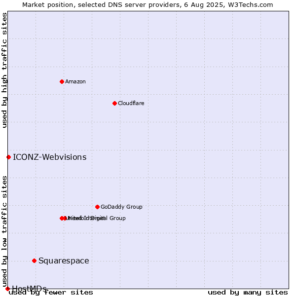 Market position of Squarespace vs. ICONZ-Webvisions vs. HostMDs