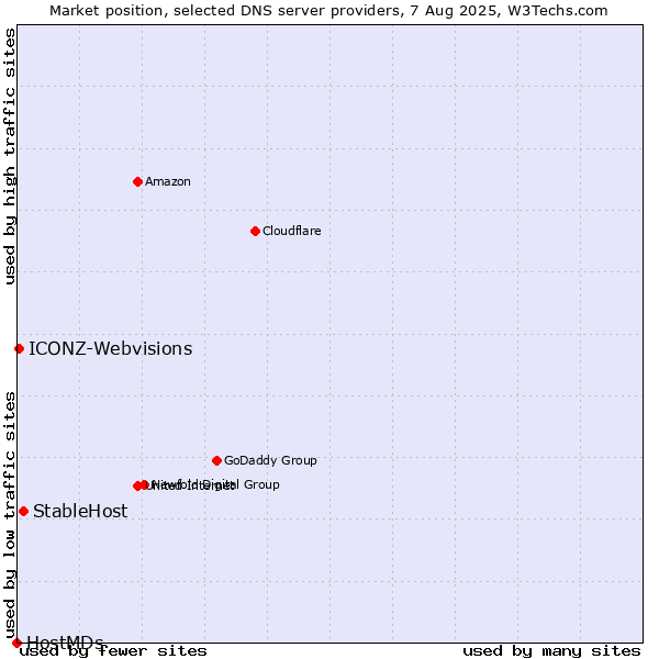 Market position of StableHost vs. ICONZ-Webvisions vs. HostMDs