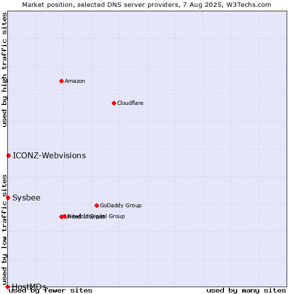Market position of ICONZ-Webvisions vs. Sysbee vs. HostMDs