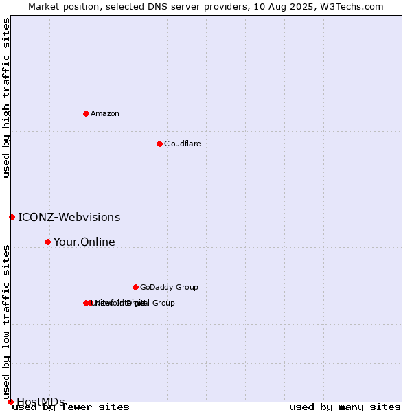 Market position of Your.Online vs. ICONZ-Webvisions vs. HostMDs