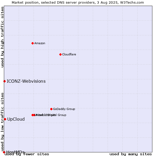 Market position of UpCloud vs. ICONZ-Webvisions vs. HostMDs