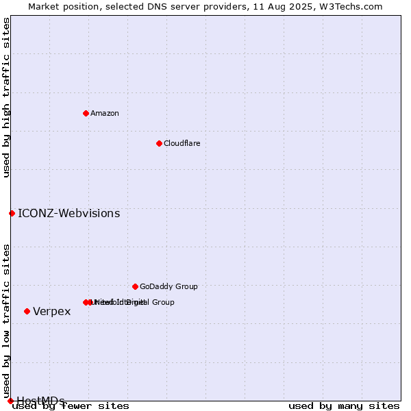 Market position of Verpex vs. ICONZ-Webvisions vs. HostMDs