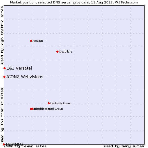 Market position of 1&1 Versatel vs. ICONZ-Webvisions vs. HostMDs