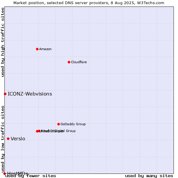 Market position of Versio vs. ICONZ-Webvisions vs. HostMDs