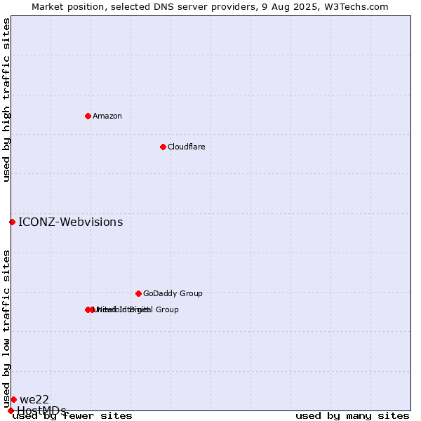 Market position of we22 vs. ICONZ-Webvisions vs. HostMDs
