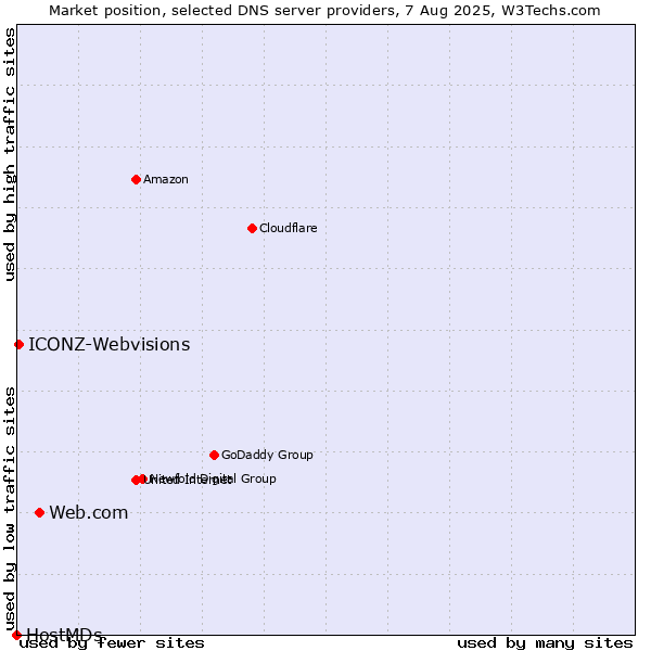 Market position of Web.com vs. ICONZ-Webvisions vs. HostMDs