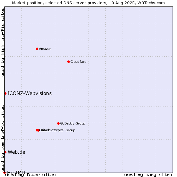 Market position of Web.de vs. ICONZ-Webvisions vs. HostMDs