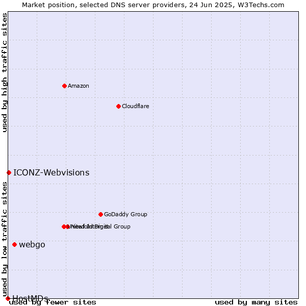 Market position of webgo vs. ICONZ-Webvisions vs. HostMDs