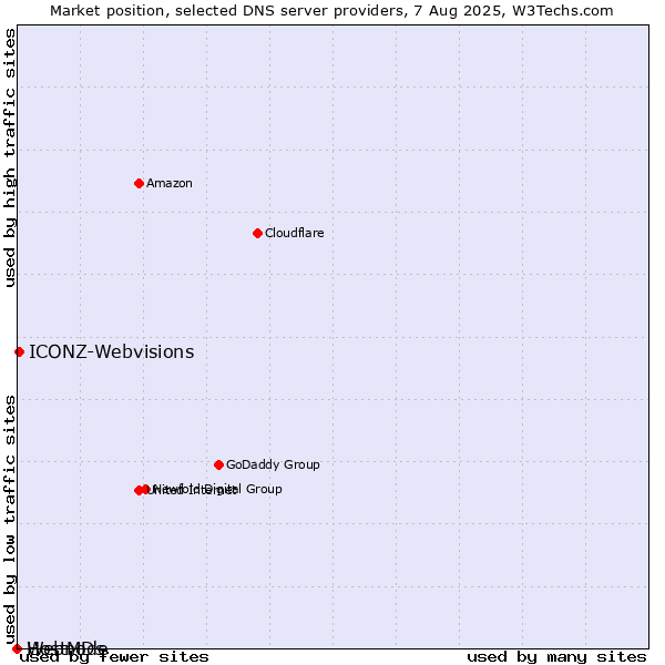 Market position of ICONZ-Webvisions vs. HostMDs vs. Webnode