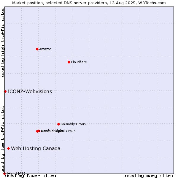 Market position of Web Hosting Canada vs. ICONZ-Webvisions vs. HostMDs