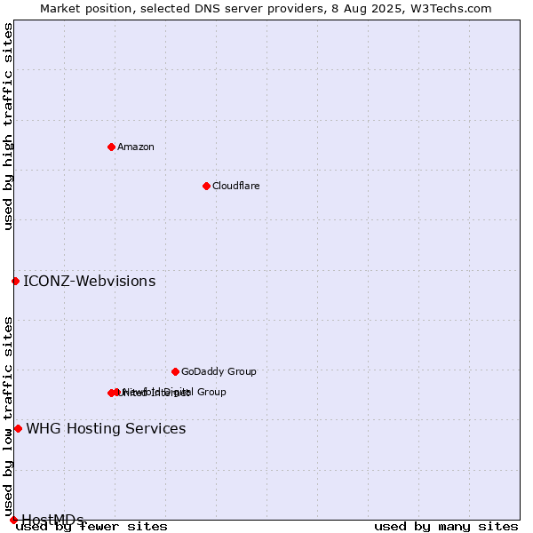 Market position of WHG Hosting Services vs. ICONZ-Webvisions vs. HostMDs