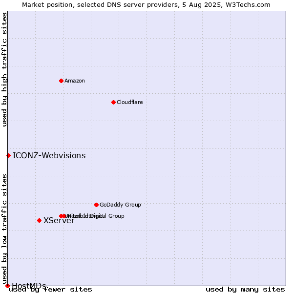 Market position of XServer vs. ICONZ-Webvisions vs. HostMDs