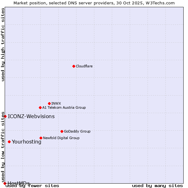 Market position of Yourhosting vs. ICONZ-Webvisions vs. HostMDs