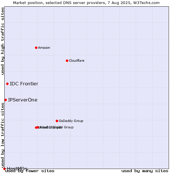 Market position of IDC Frontier vs. IPServerOne vs. HostMDs