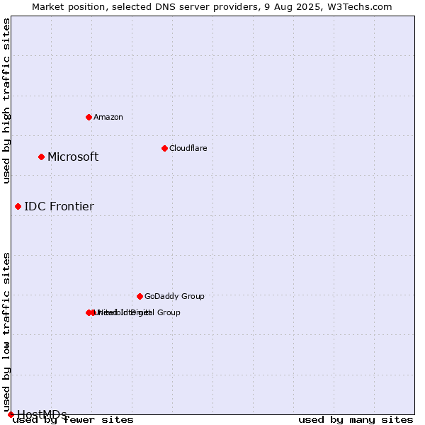Market position of Microsoft vs. IDC Frontier vs. HostMDs