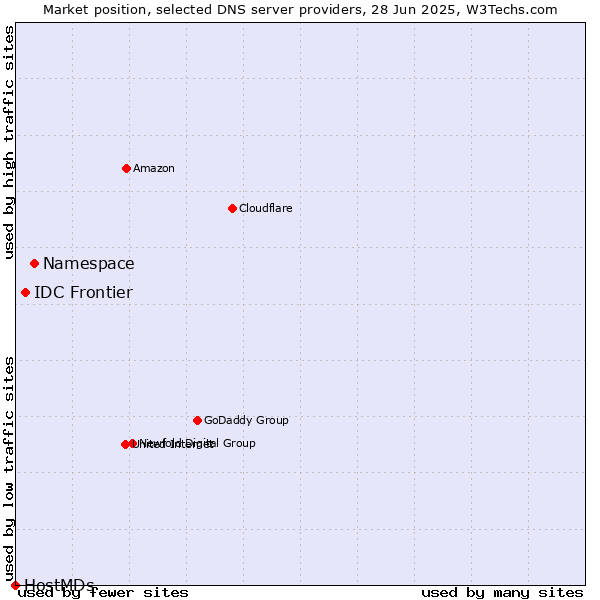 Market position of Namespace vs. IDC Frontier vs. HostMDs