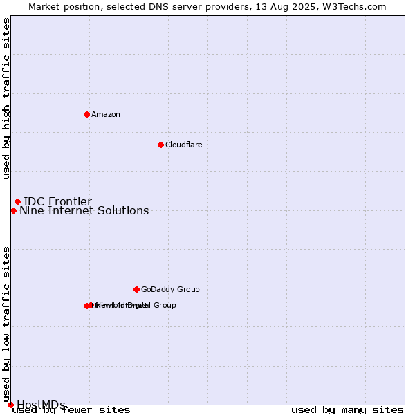 Market position of IDC Frontier vs. Nine Internet Solutions vs. HostMDs