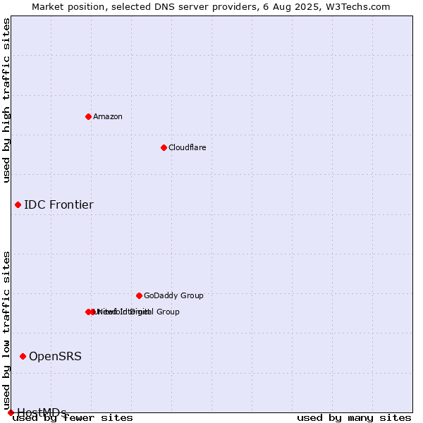 Market position of OpenSRS vs. IDC Frontier vs. HostMDs