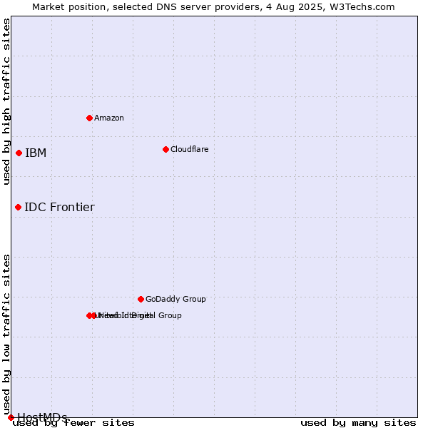 Market position of IBM vs. IDC Frontier vs. HostMDs