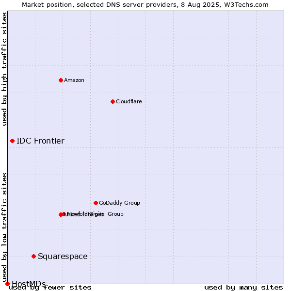 Market position of Squarespace vs. IDC Frontier vs. HostMDs