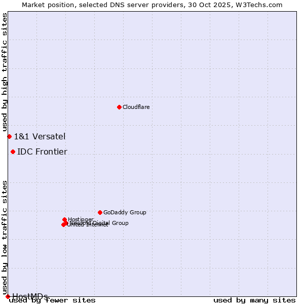 Market position of IDC Frontier vs. 1&1 Versatel vs. HostMDs