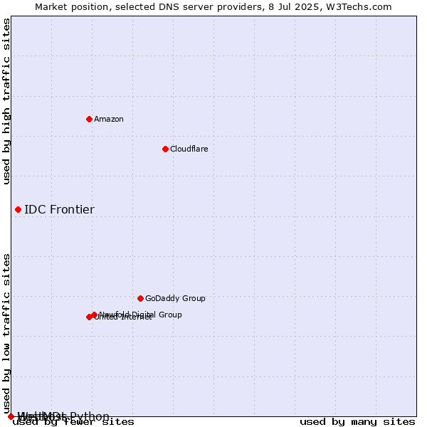 Market position of IDC Frontier vs. Webhost Python vs. HostMDs