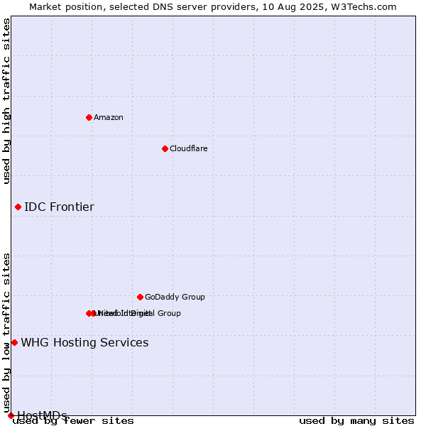 Market position of IDC Frontier vs. WHG Hosting Services vs. HostMDs