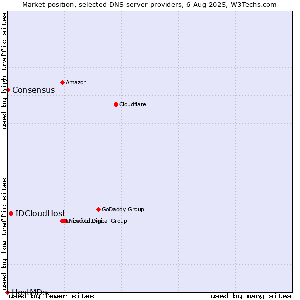 Market position of IDCloudHost vs. Consensus vs. HostMDs