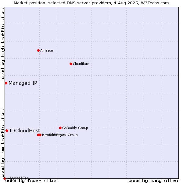 Market position of IDCloudHost vs. Managed IP vs. HostMDs