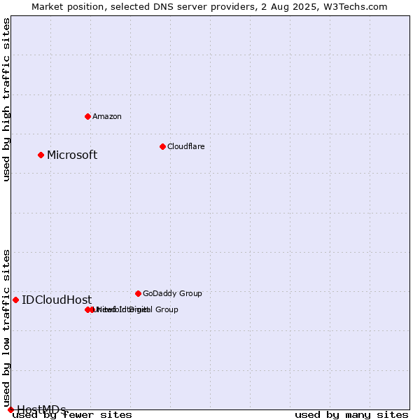 Market position of Microsoft vs. IDCloudHost vs. HostMDs