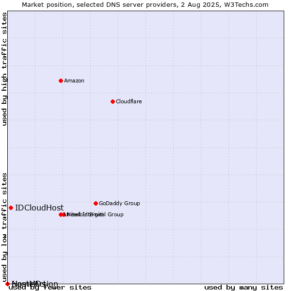 Market position of IDCloudHost vs. NameAction vs. HostMDs