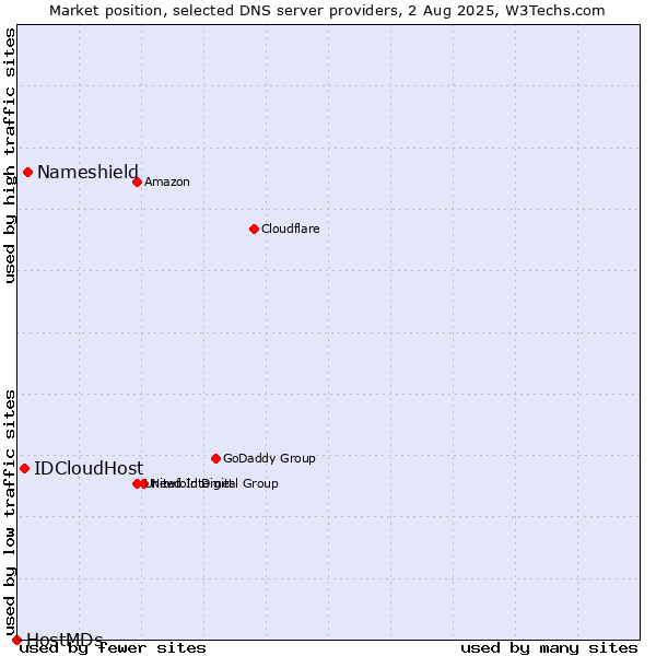 Market position of Nameshield vs. IDCloudHost vs. HostMDs