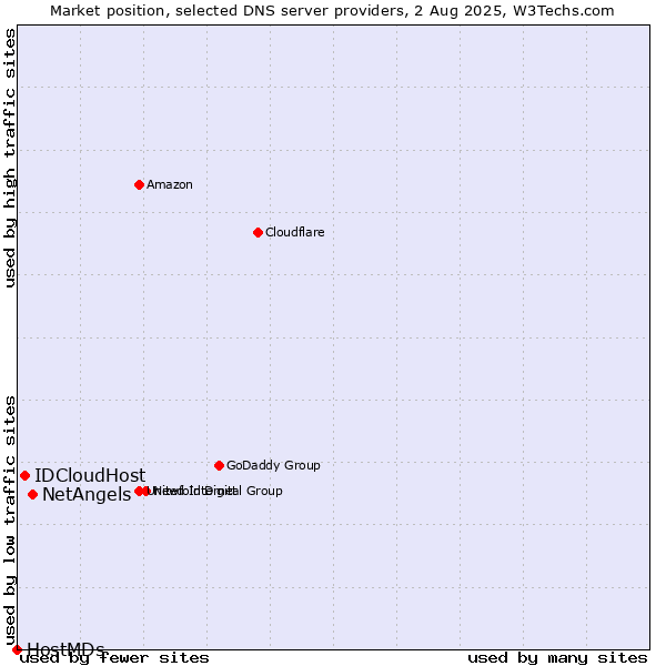 Market position of NetAngels vs. IDCloudHost vs. HostMDs