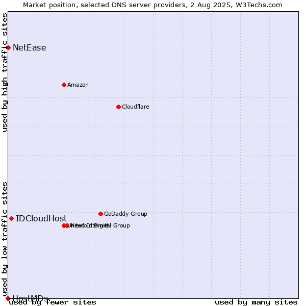 Market position of IDCloudHost vs. NetEase vs. HostMDs