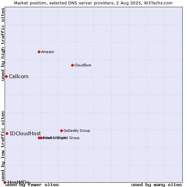 Market position of IDCloudHost vs. Cellcom vs. HostMDs