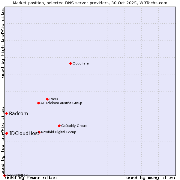Market position of IDCloudHost vs. Radcom vs. HostMDs