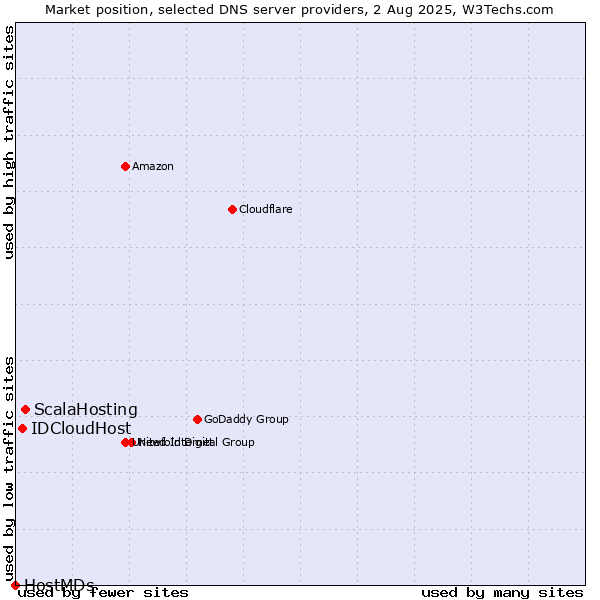 Market position of ScalaHosting vs. IDCloudHost vs. HostMDs